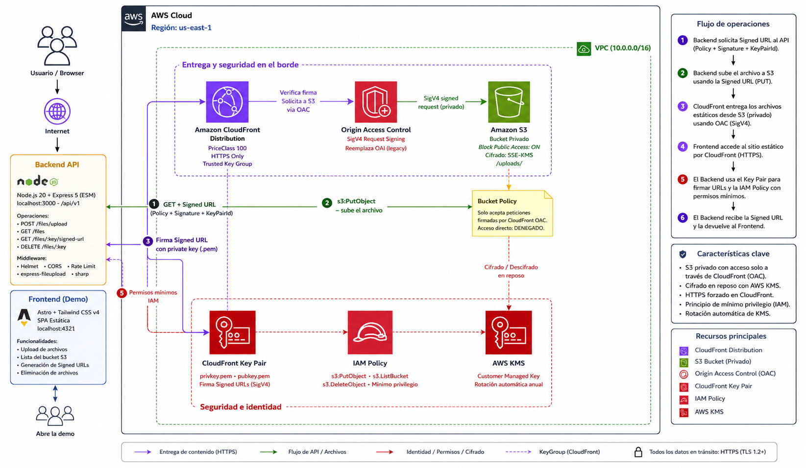 Diagrama de arquitectura — CDN Privada Segura